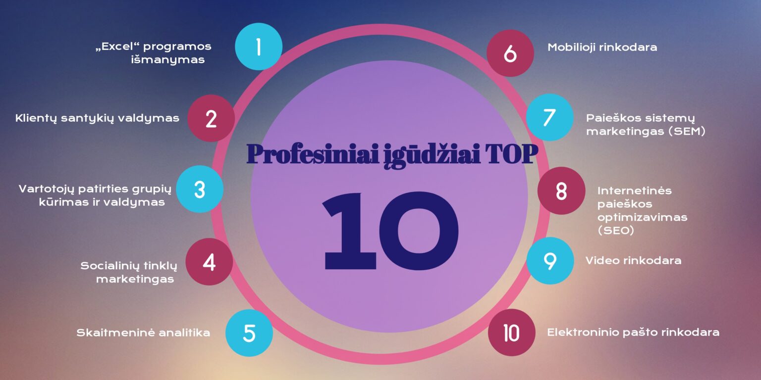 Diagrama, vaizduojanti skaitmeninio marketingo specialisto įgūdžių Top 10