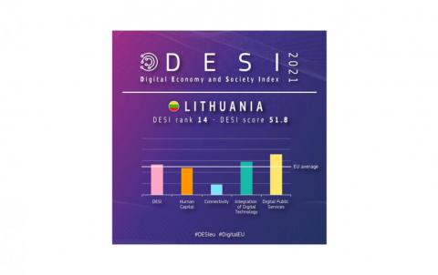 Lietuva užima 14 vietą DESI